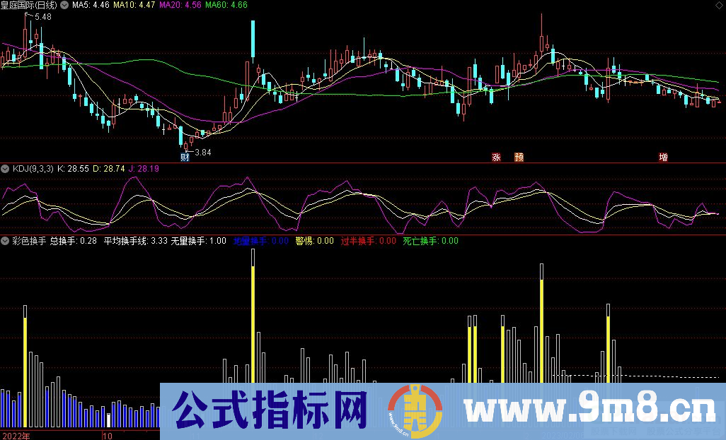 通达信彩色换手副图指标 源码 贴图
