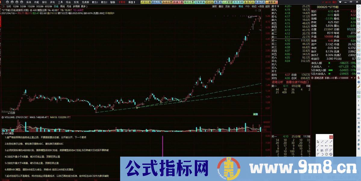 通达信精品【ABC高控盘趋势模型】机械操作无脑买入卖出 高回报小回撤 大神必经之路 源码 贴图