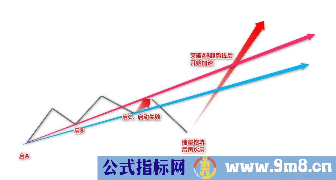 通达信精品【ABC高控盘趋势模型】机械操作无脑买入卖出 高回报小回撤 大神必经之路 源码 贴图