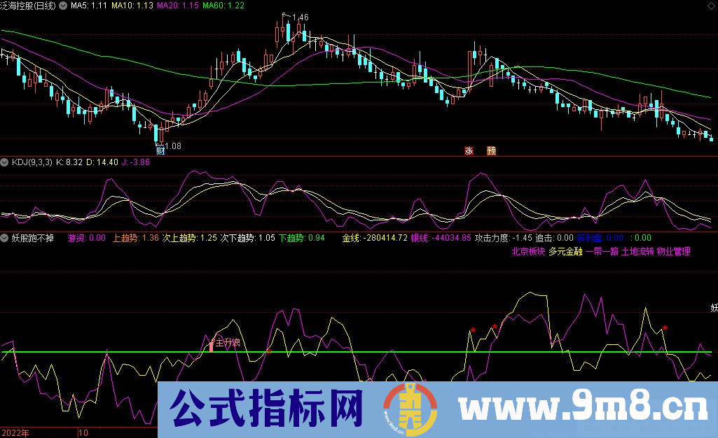 通达信妖股跑不掉副图指标 源码 贴图