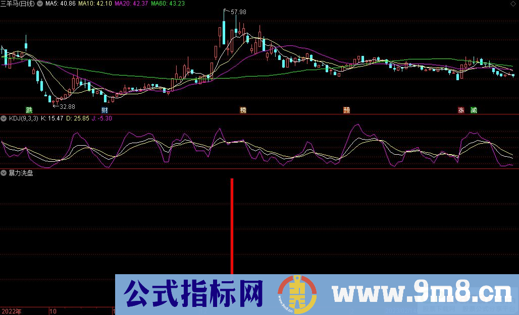 通达信暴力洗盘副图指标 九毛八公式指标网