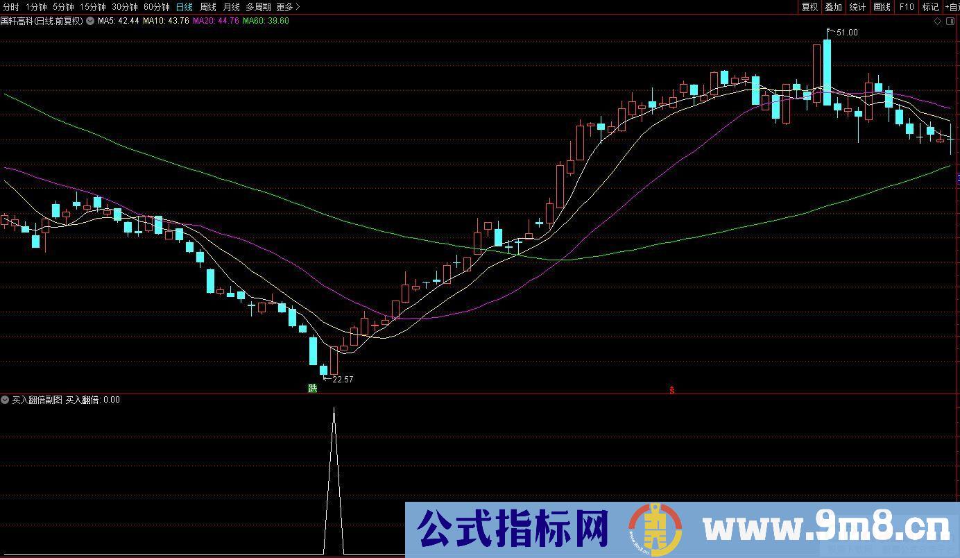 通达信抄底买入翻倍副图/选股 票少胜率极高 放宽条件胜率超90% 源码 贴图