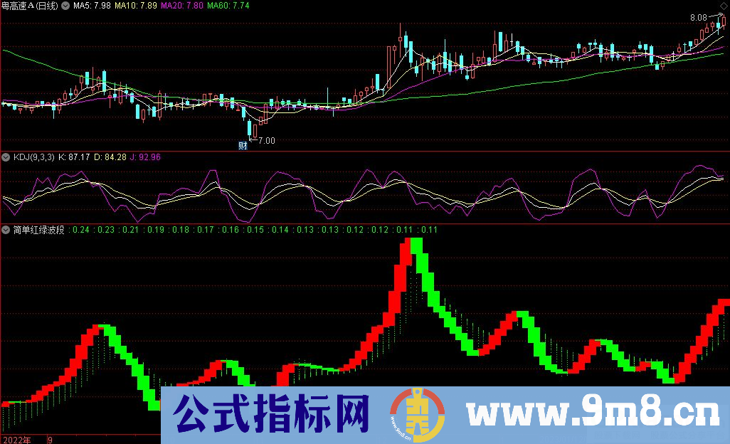 通达信简单红绿波段副图指标 源码 贴图
