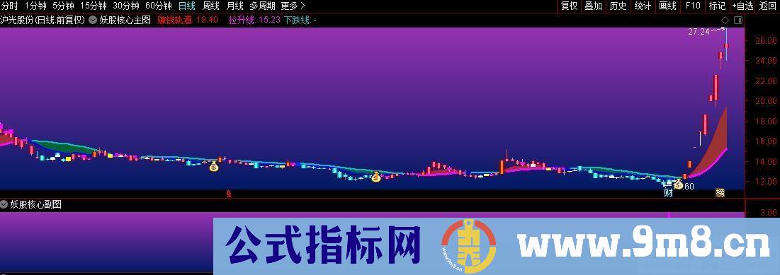 通达信妖股核心副图指标 源码 贴图