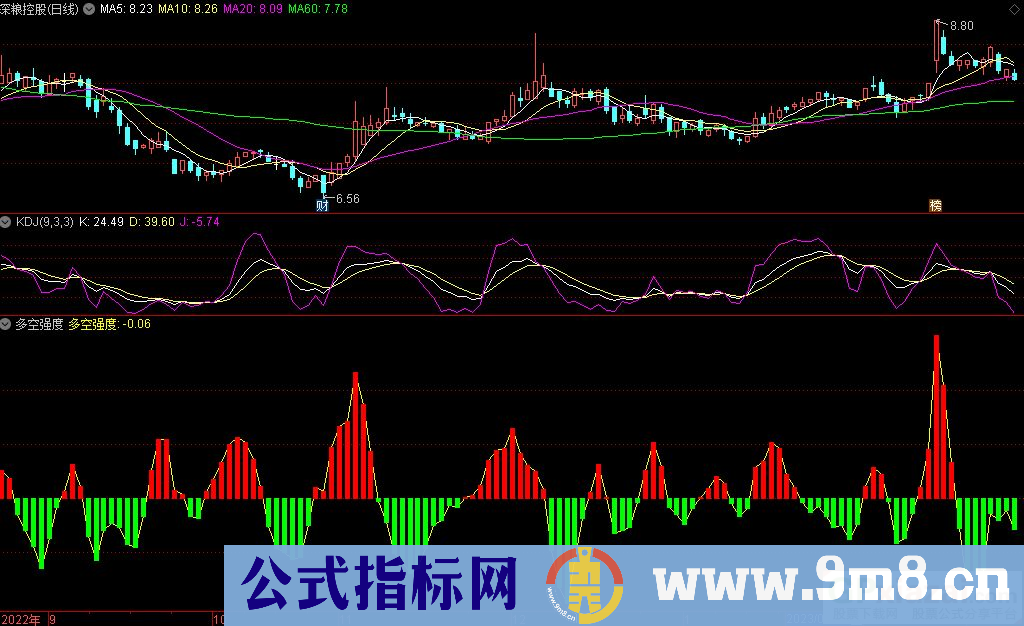 通达信多空强度副图指标 九毛八公式指标网