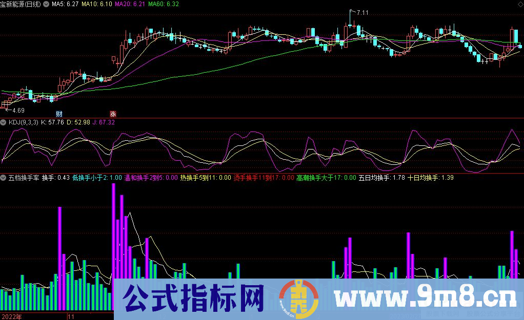 通达信五档换手率副图指标 源码 贴图