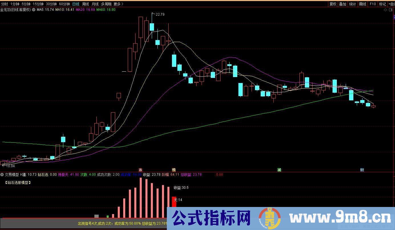 通达信宝箱级无限制的交易模型指标 九毛八公式指标网