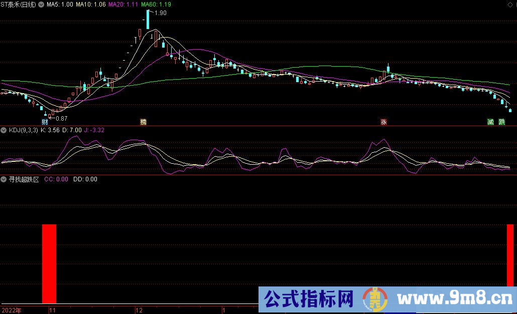 通达信寻找超跌区副图指标 源码 贴图