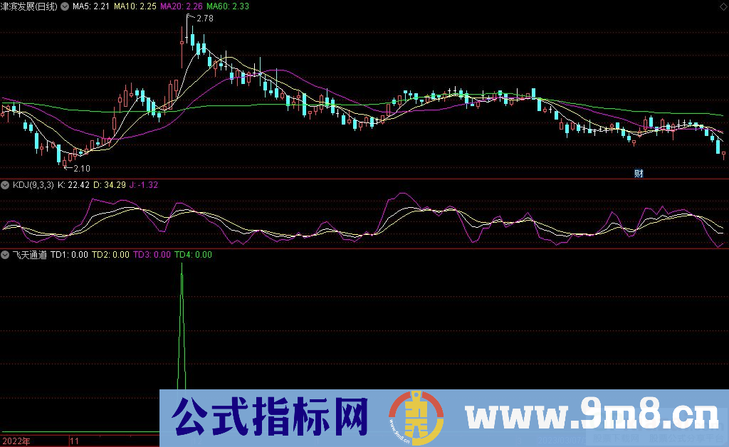 通达信飞天通道副图指标 九毛八公式指标网