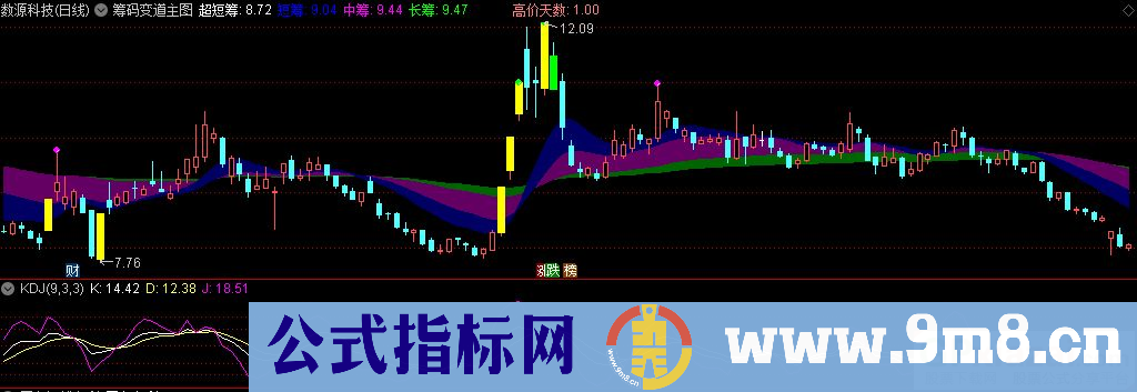 通达信筹码变道主图指标 九毛八公式指标网