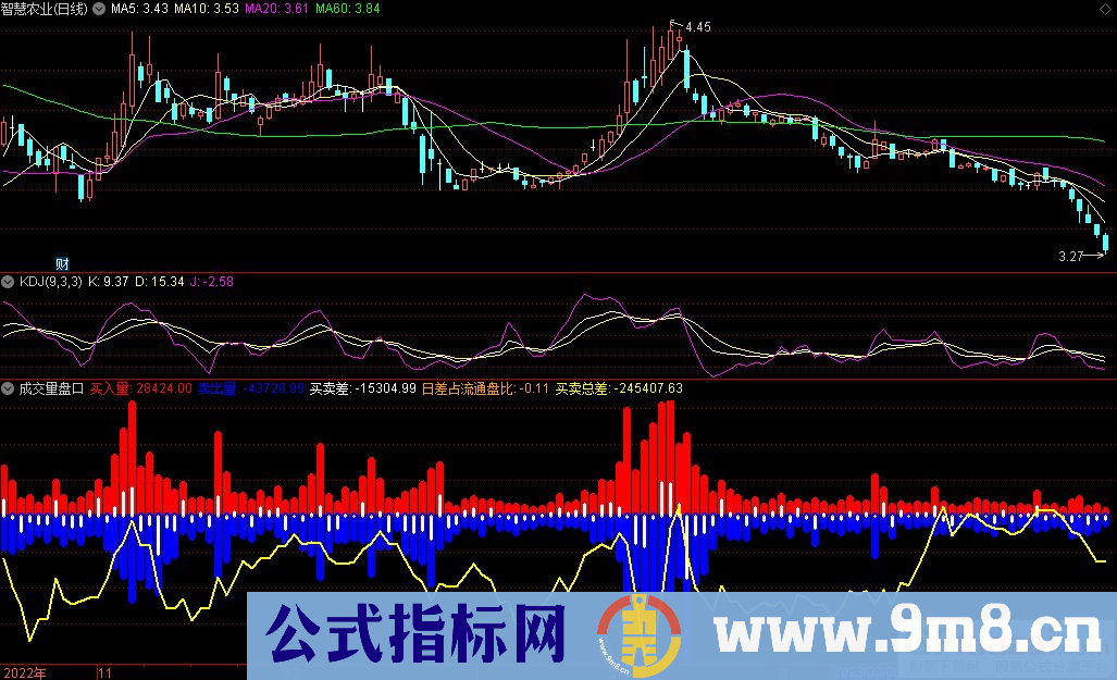 通达信成交量盘口副图指标 九毛八公式指标网