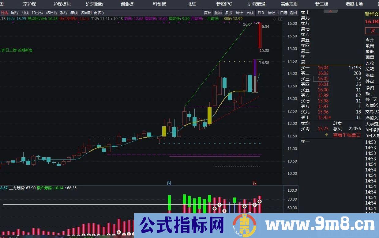 通达信蕞牛筹码副图指标 筹码集中强者恒强！源码 贴图