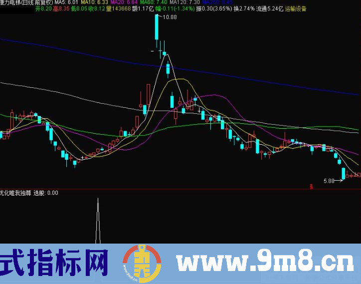 通达信唯我独尊选股指标 源码 贴图