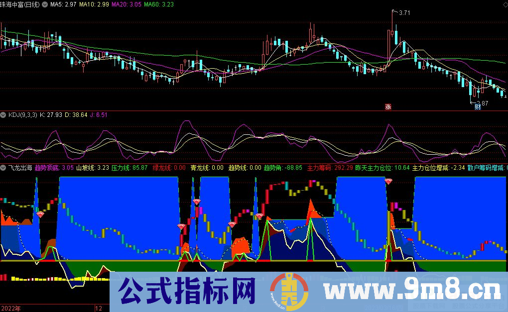 通达信飞龙出海副图指标 九毛八公式指标网