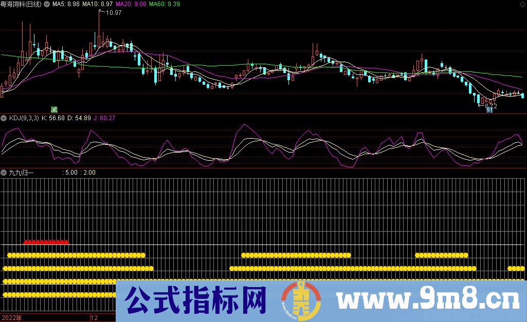 通达信九九归一副图指标 源码 贴图