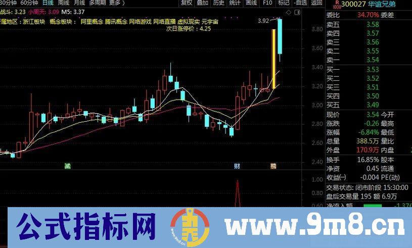 通达信【斜辉照阳】副图/选股 洗盘结束买入 九哥作品 指标源码 贴图