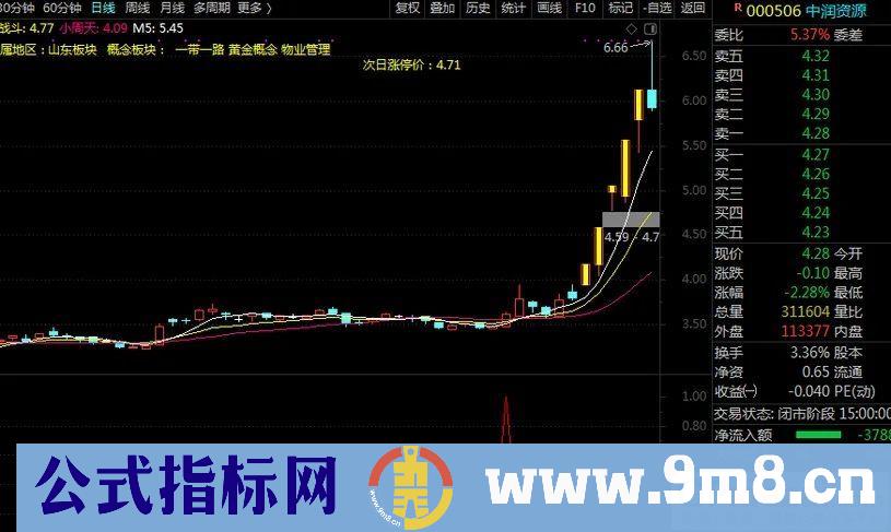 通达信【斜辉照阳】副图/选股 洗盘结束买入 九哥作品 指标源码 贴图