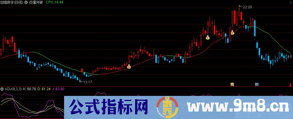 通达信点爆突破主图指标 源码 贴图