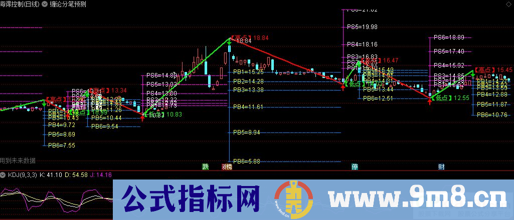 通达信缠论分笔预测主图指标 九毛八公式指标网
