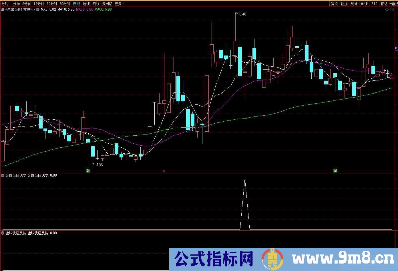 通达信【金坑擒牛战法】副图/选股指标 金坑趋势反转 右侧交易！源码 贴图