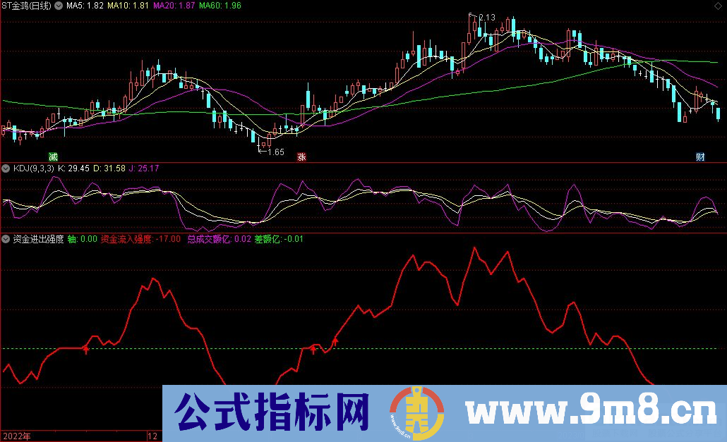 通达信资金进出强度副图指标 源码 贴图