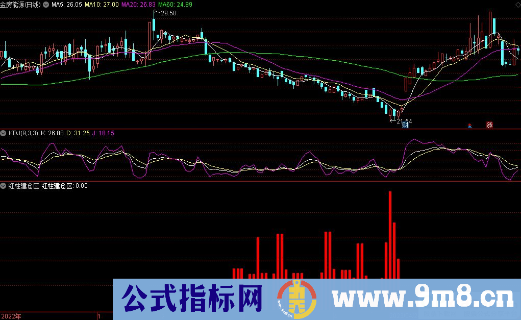 通达信红柱建仓区副图指标 源码 贴图