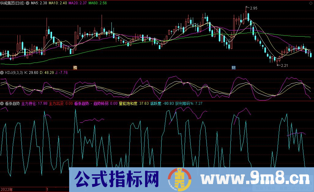 通达信看涨趋势副图指标 源码 贴图