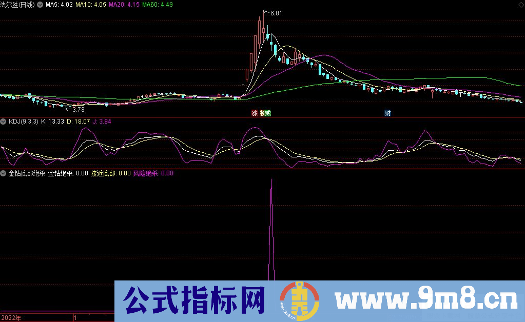 通达信金钻底部绝杀副图指标 源码 贴图