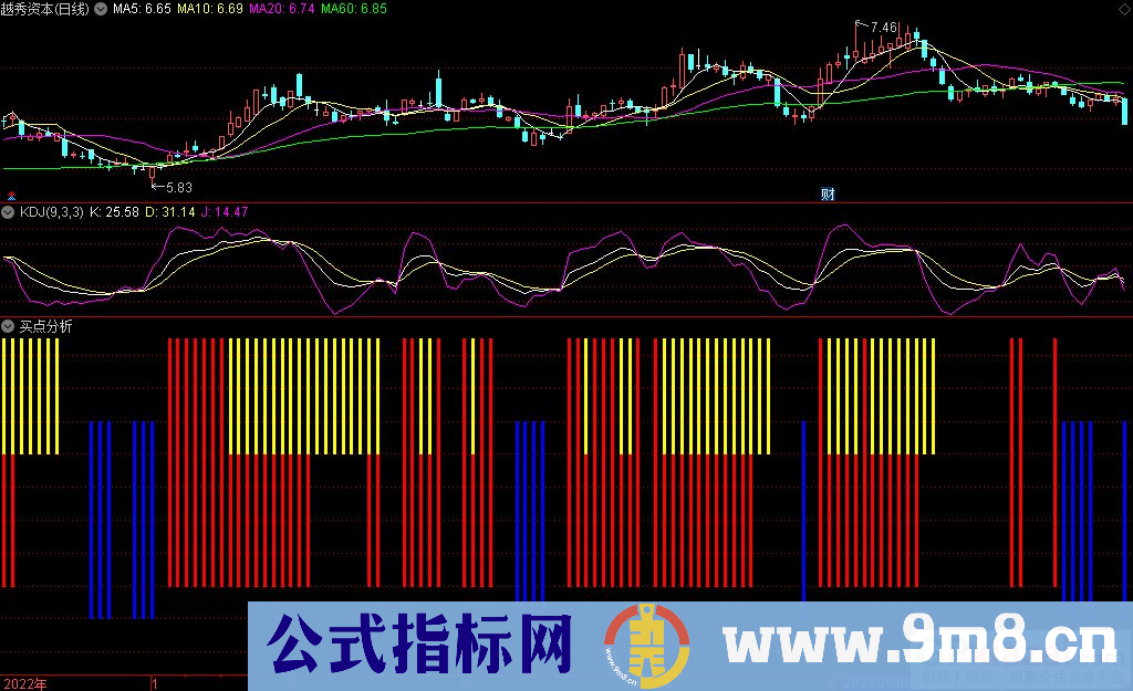 通达信买点分析副图指标 九毛八公式指标网