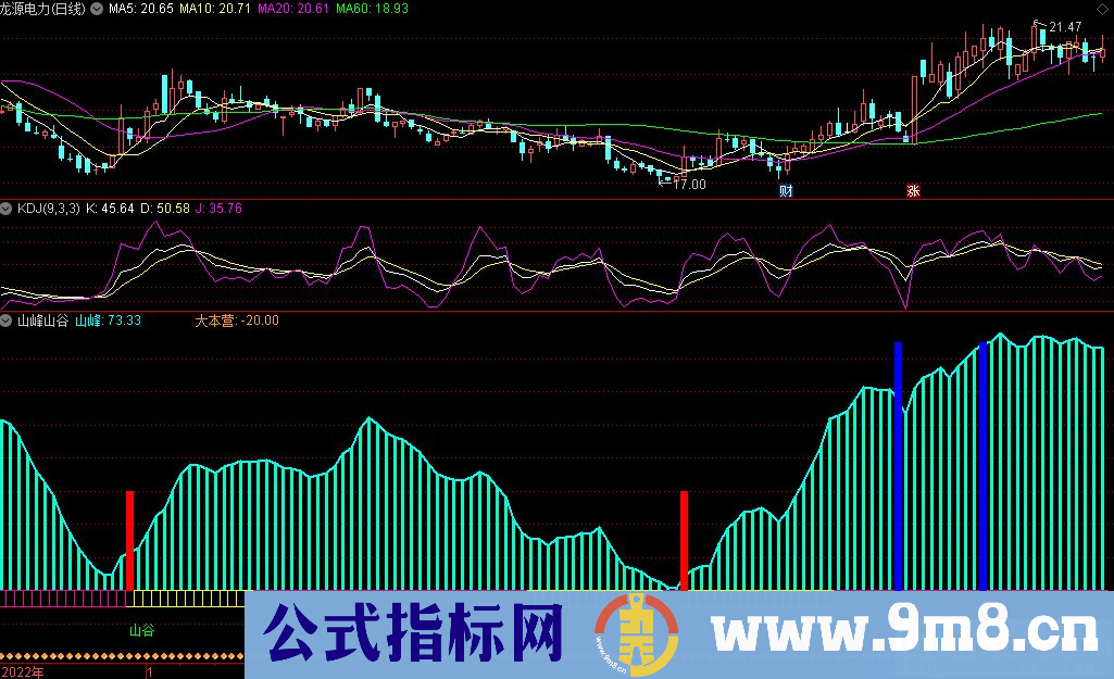 通达信山峰山谷副图指标 源码 贴图