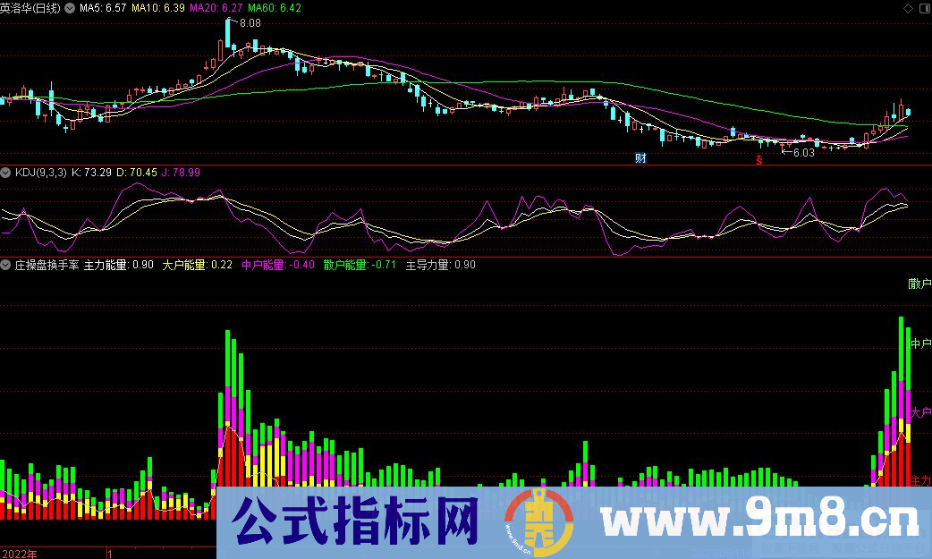 通达信庄操盘换手率副图指标 九毛八公式指标网