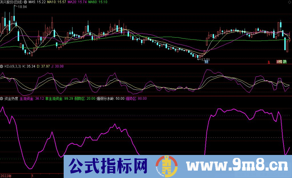 通达信资金热度副图指标 源码 贴图 指标介绍