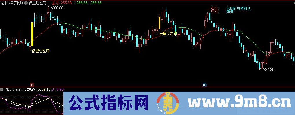 通达信倍量过左肩主图指标 源码 贴图