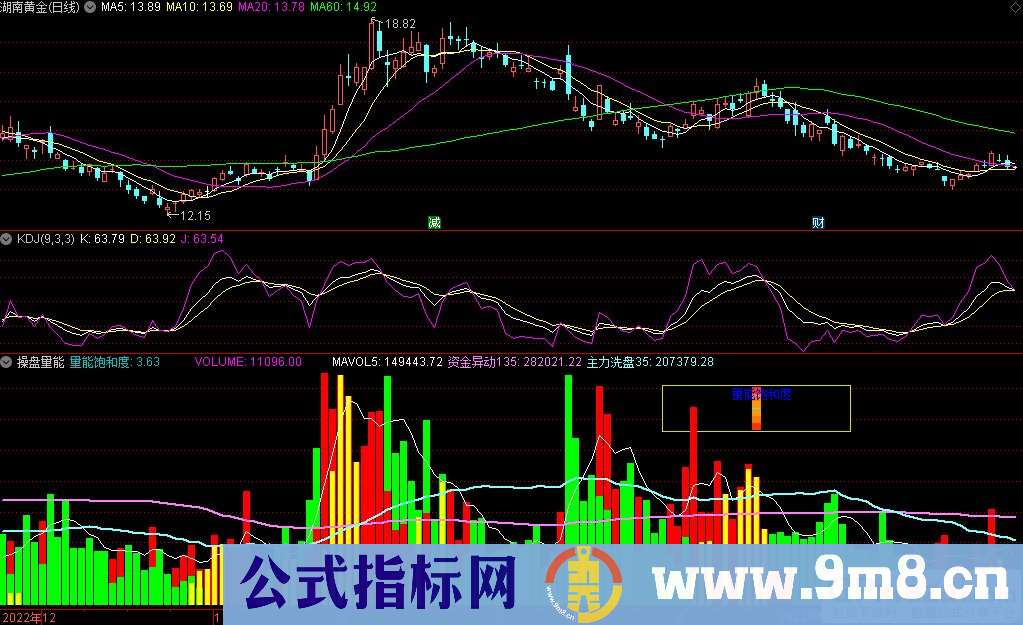 通达信操盘量能副图指标 绿色为空 红色为多 九毛八公式指标网