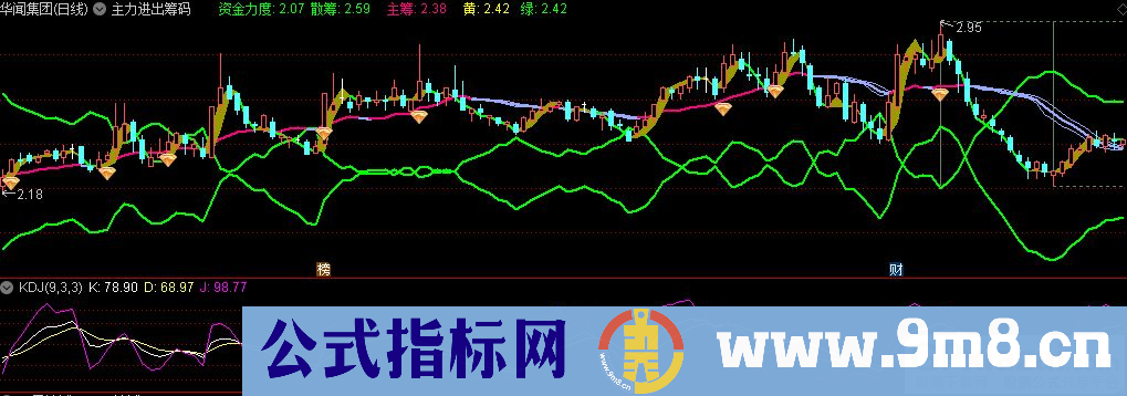 通达信主力进出筹码主图指标 九毛八公式指标网