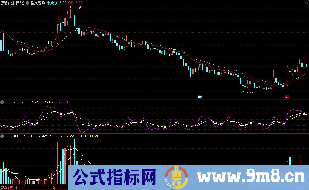 通达信盘龙蓄势主图指标 源码 贴图