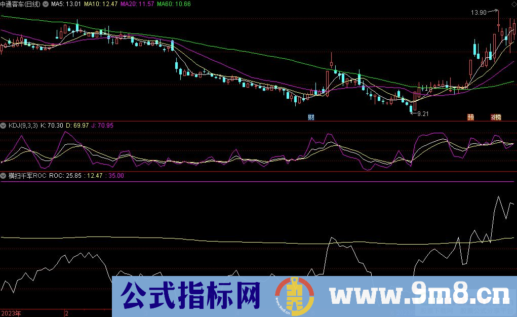 通达信横扫千军ROC副图指标 九毛八公式指标网