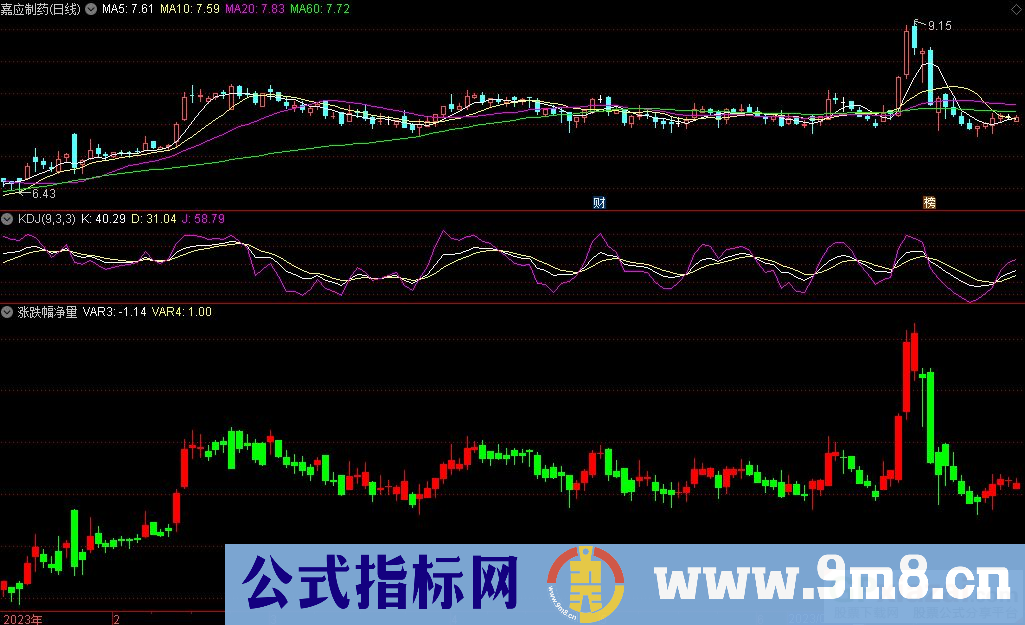 通达信涨跌幅净量副图指标 源码 贴图