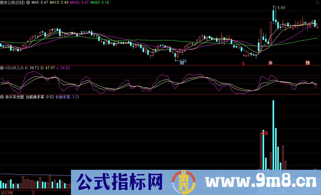通达信换手率地量副图指标 九毛八公式指标网