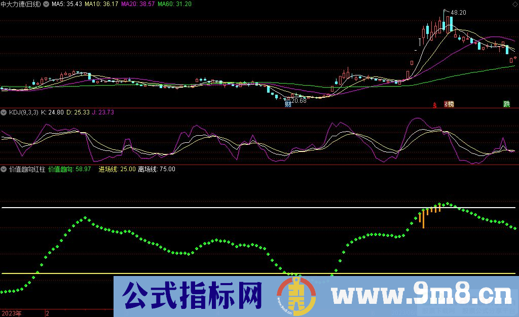 通达信价值趋向红柱副图指标 九毛八公式指标网