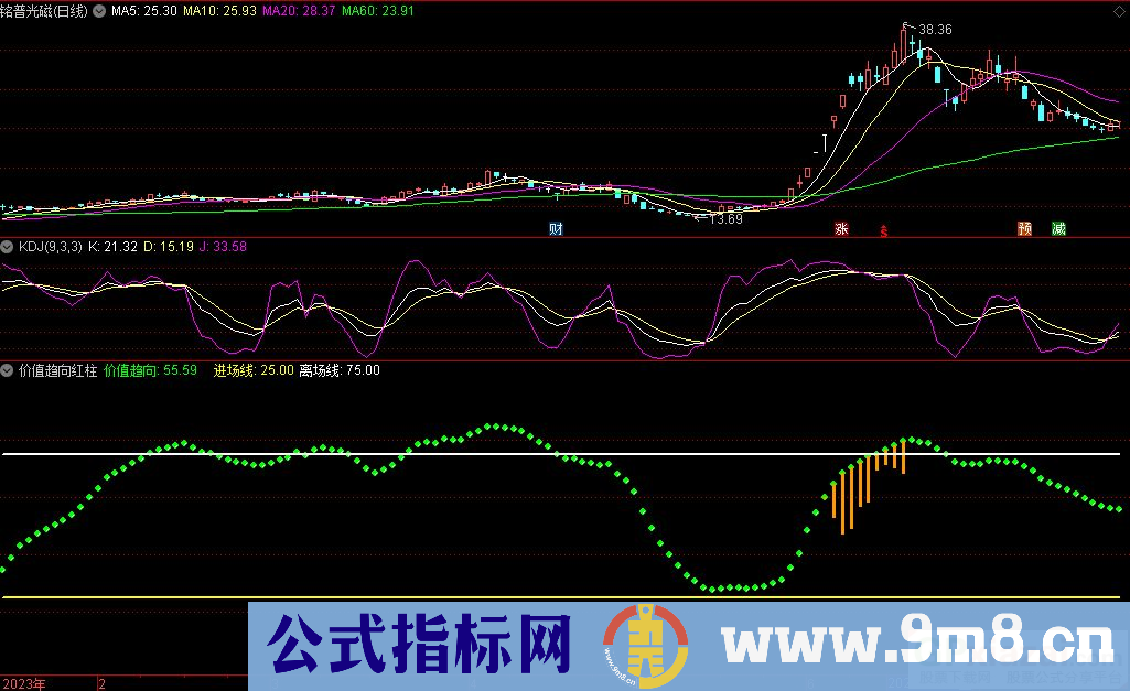 通达信价值趋向红柱副图指标 源码 贴图
