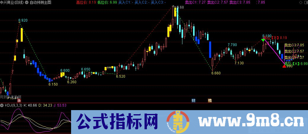 通达信自动预测主图指标 源码 贴图