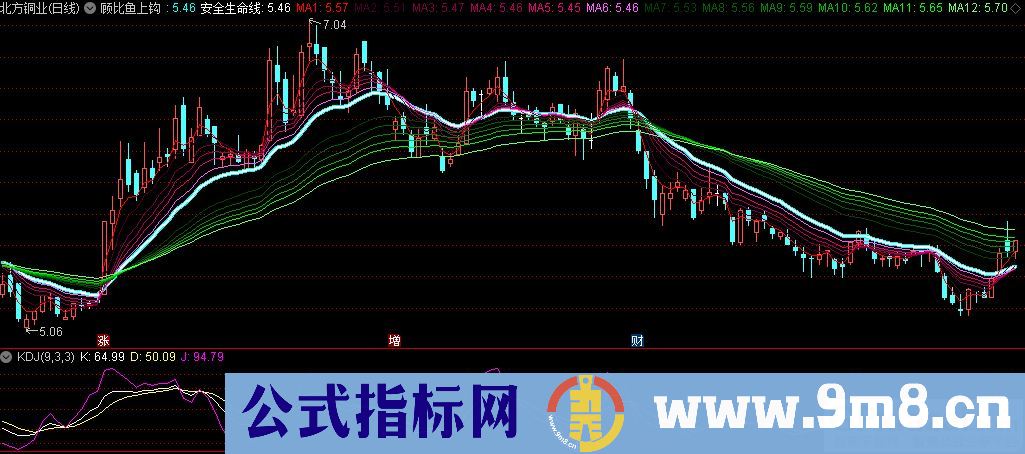通达信顾比鱼上钩主图指标 源码 贴图