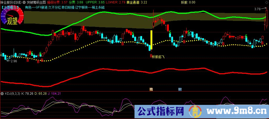 通达信突破筹码主图指标 源码 贴图