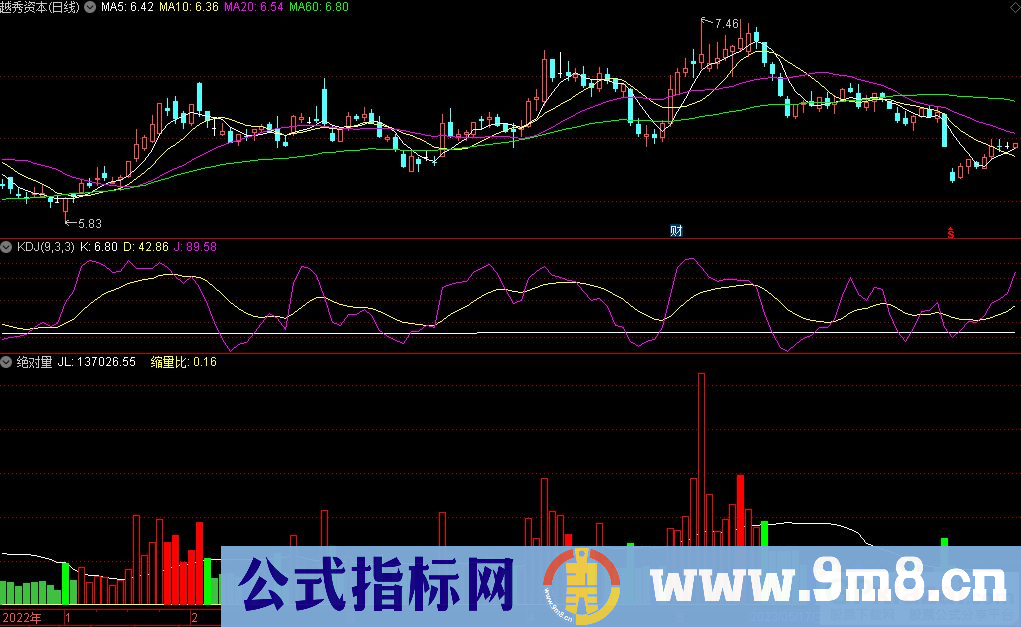 通达信绝对量副图指标 九毛八公式指标网