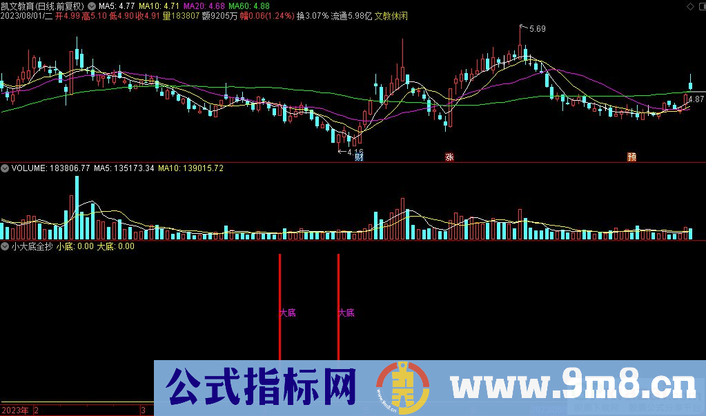 通达信小大底全抄副图指标 九毛八公式指标网