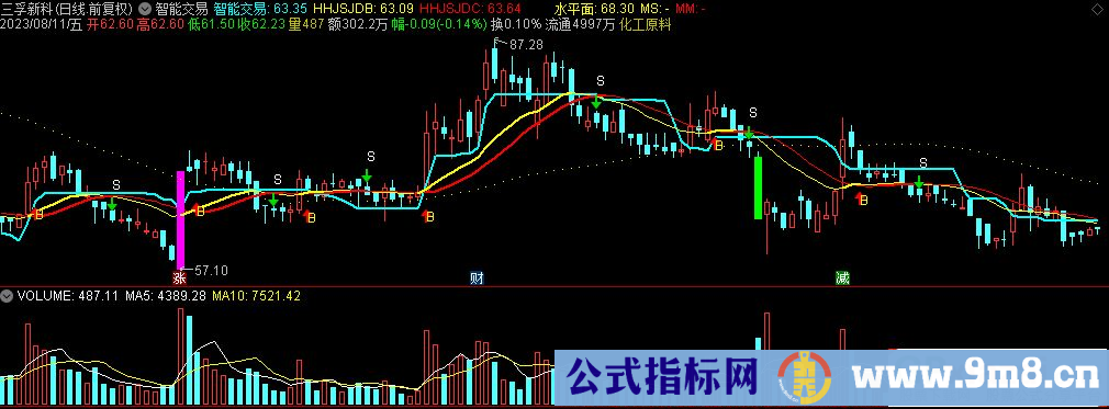 通达信智能交易主图指标 源码 贴图