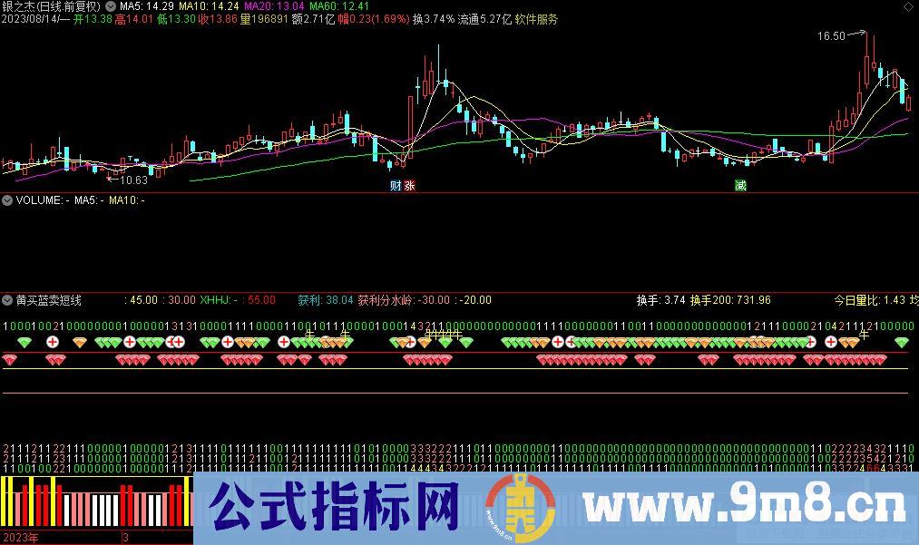 通达信黄买蓝卖短线副图指标 九毛八公式指标网