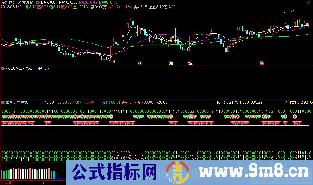 通达信黄买蓝卖短线副图指标 源码 贴图