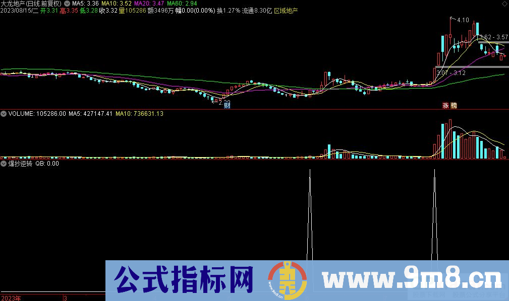 通达信通达信爆抄逆转选股指标 源码 贴图